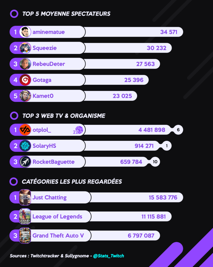 Image représentant le classement de top 5 spectateurs steamers, top 3 web tv et organisme et top 3 des catégories les plus regardées